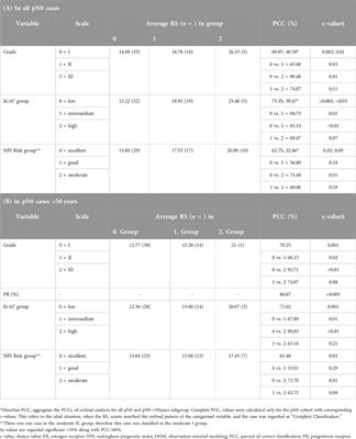 Association between pathological characteristics and recurrence score by OncotypeDX in resected T1-3 and N0-1 breast cancer: a real-life experience of a North Hungarian regional center